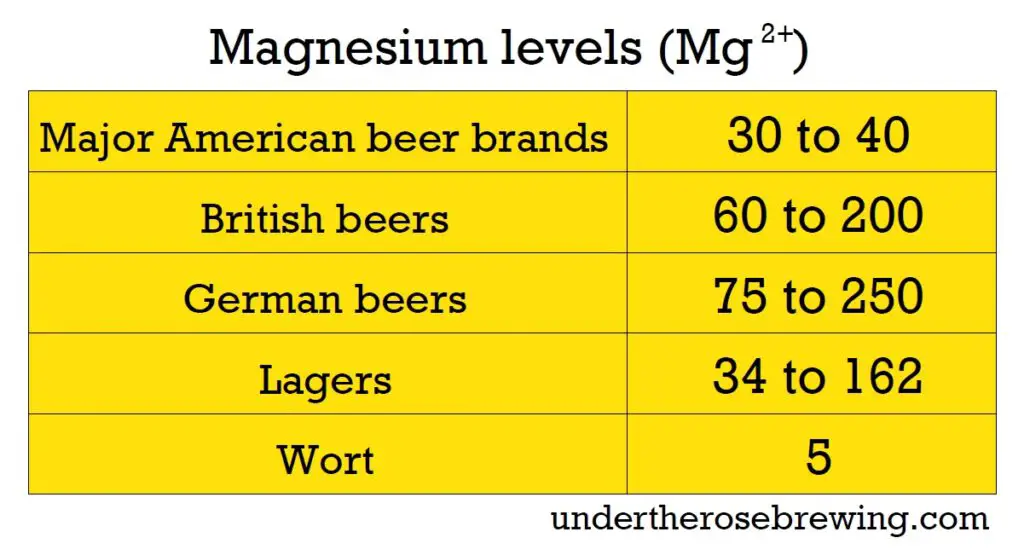 magnesium in beer
